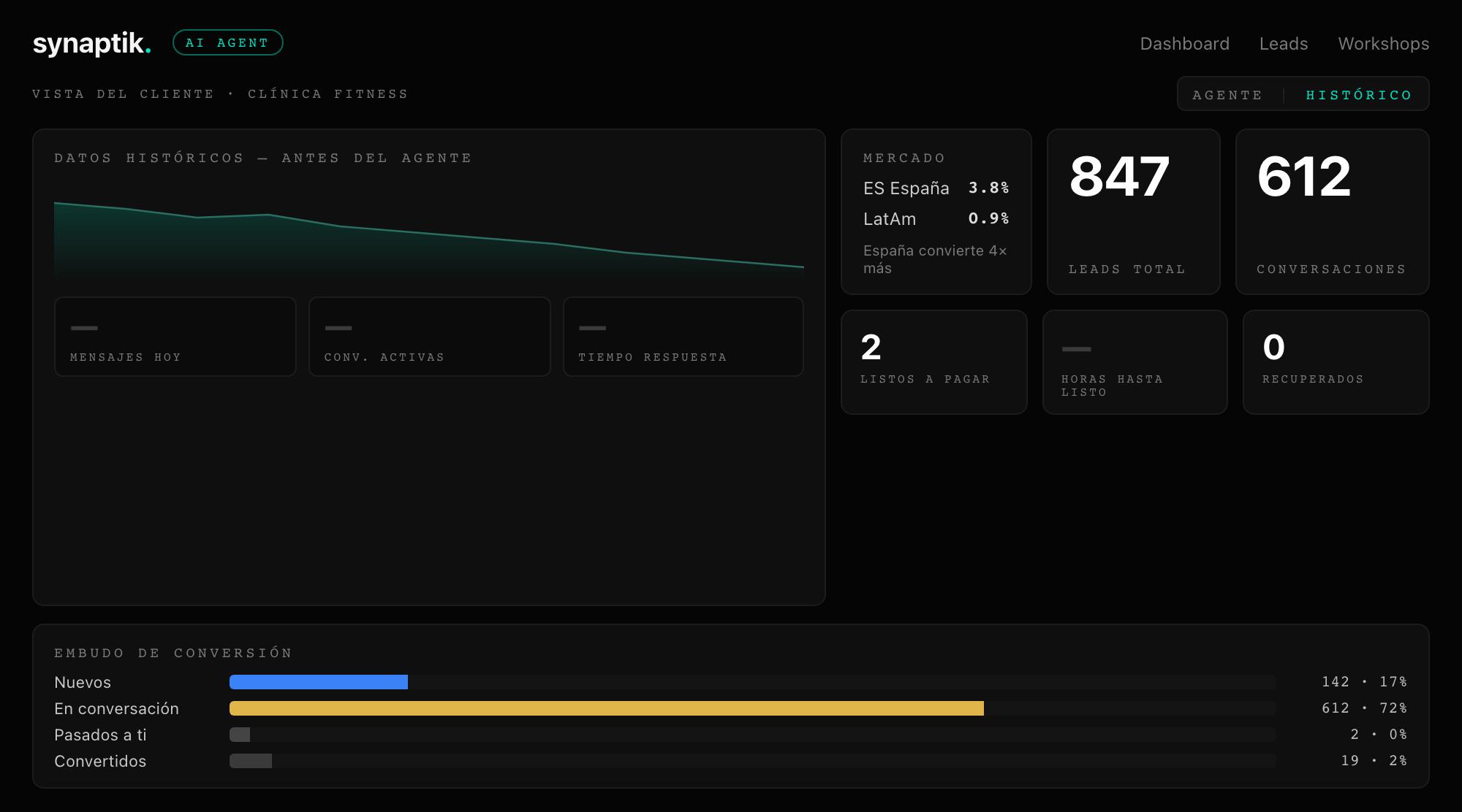 Panel histórico del dashboard mostrando 1105 leads totales y una comparación de conversión entre España (4,1%) y Venezuela (0,7%).